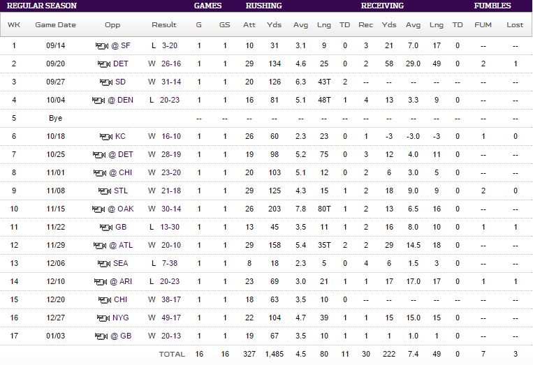 Adrian Peterson 2015 Vikings stats