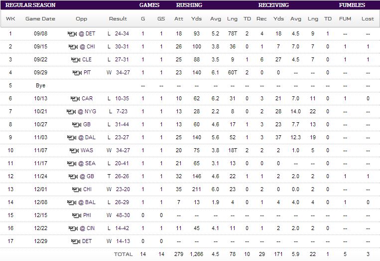 Adrian Peterson stats